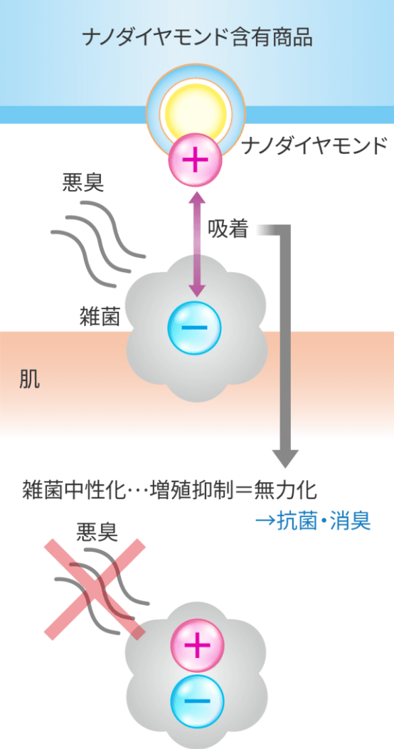 新方式の抗菌消臭